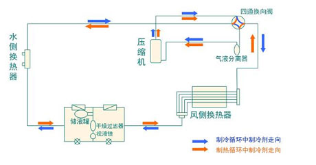 全面簡(jiǎn)析風(fēng)冷模塊機(jī)組（原理、結(jié)構(gòu)、熱回收及安裝要點(diǎn)）