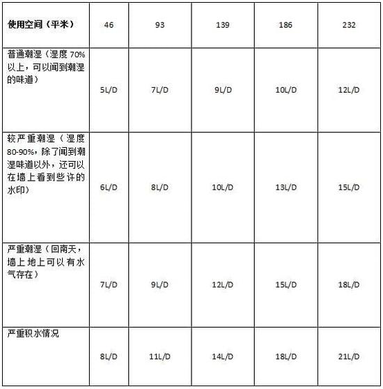 除濕機加濕器的原理是什么，南北差異應該買哪個？