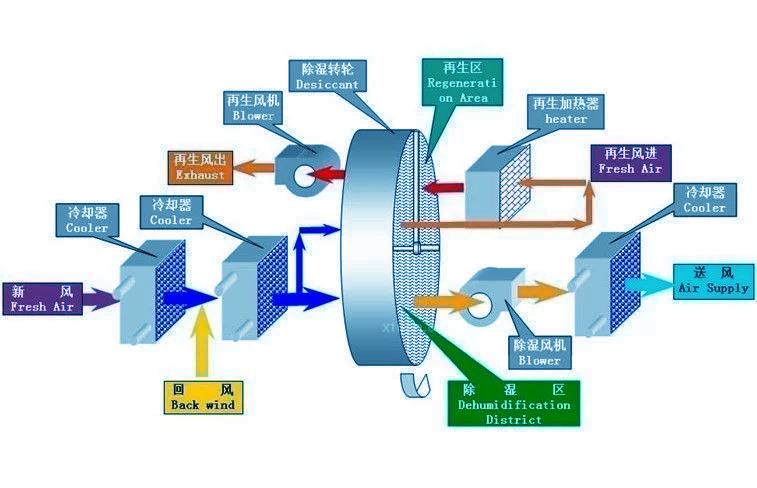 廠家生產加工的工業除濕機質量有一定的保障嗎？