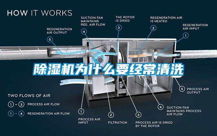 除濕機為什么要經常清洗