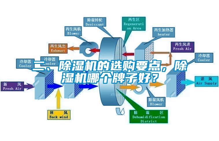 二、除濕機的選購要點，除濕機哪個牌子好？