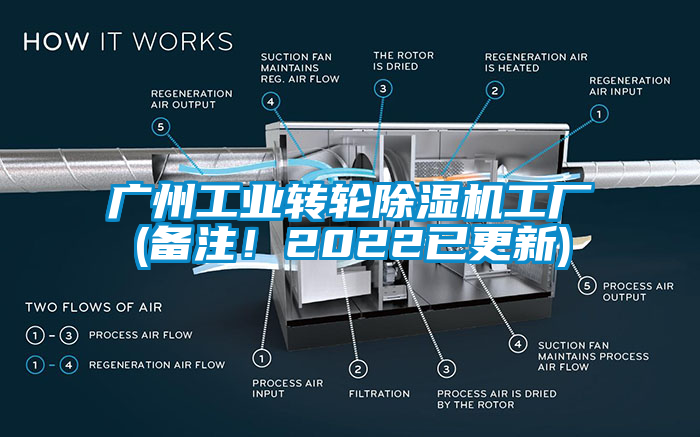 廣州工業轉輪除濕機工廠(備注！2022已更新)