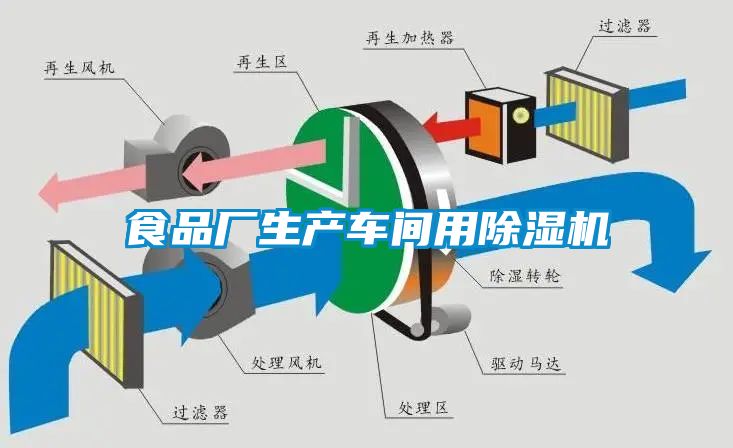 食品廠生產車間用除濕機