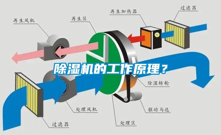 除濕機(jī)的工作原理？